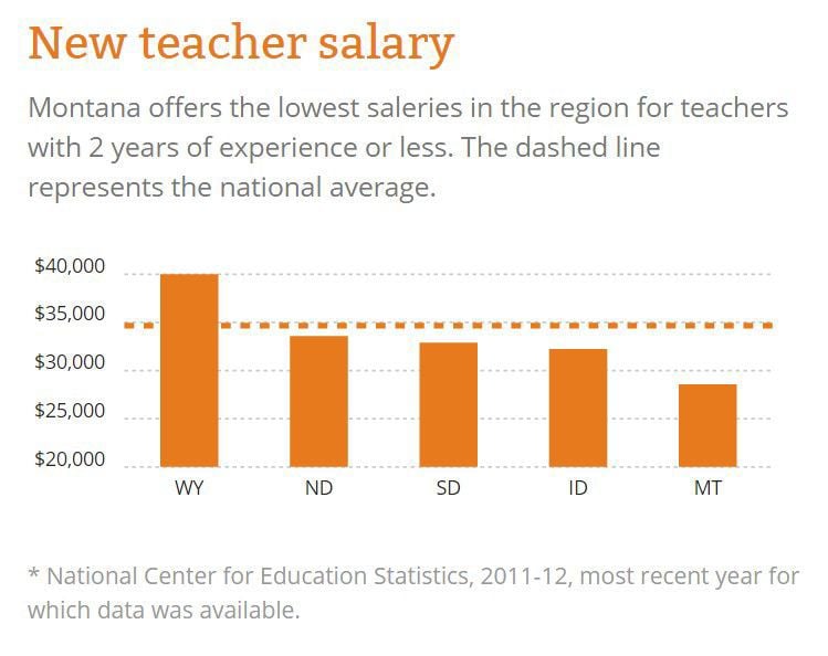 New teacher salary